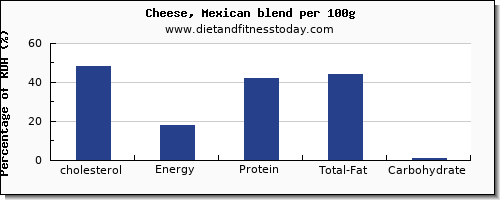 cholesterol and nutrition facts in mexican cheese per 100g